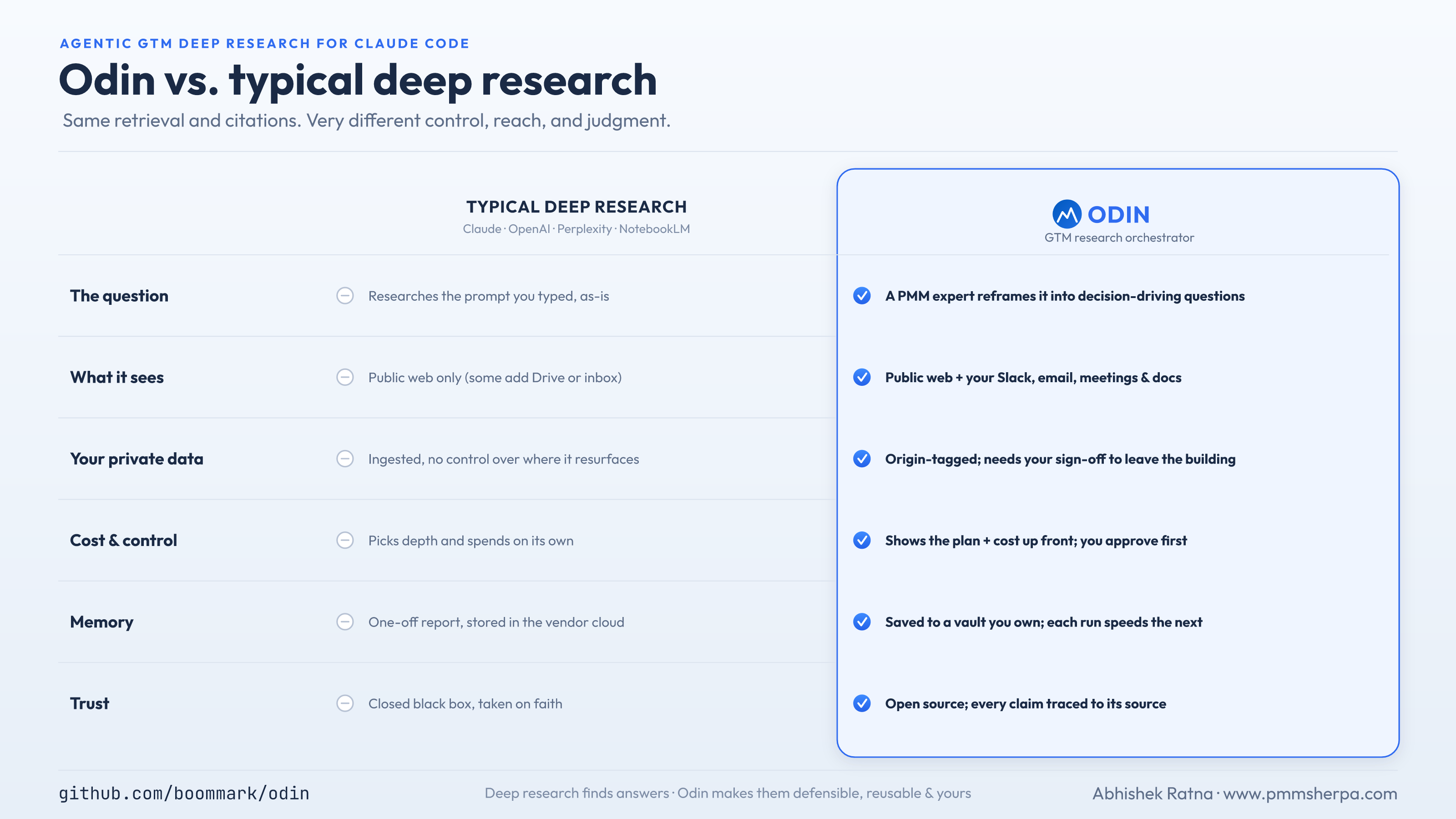 Odin vs. typical deep research: same retrieval and citations, very different control, reach, and judgment.