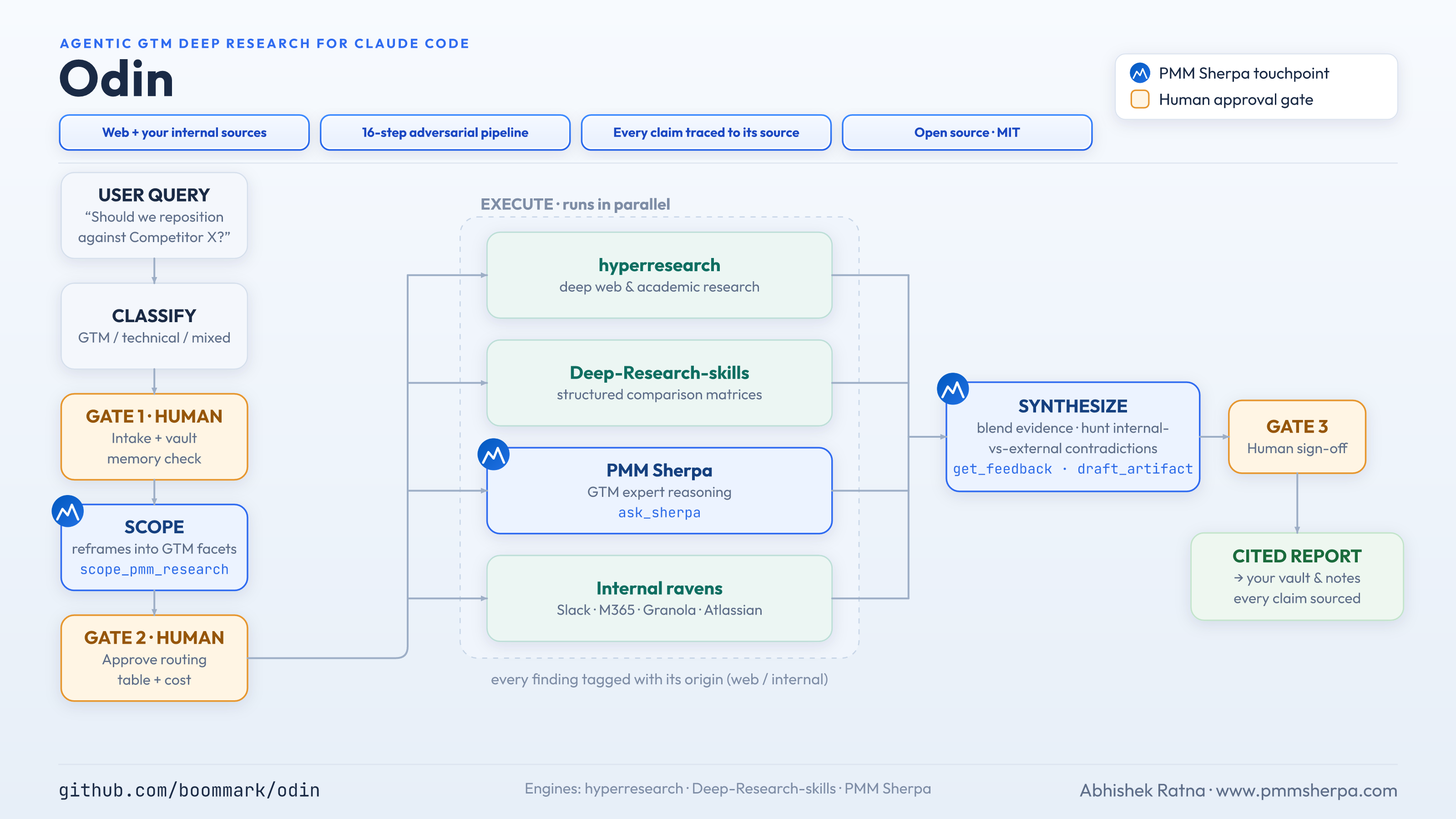 How a query flows through Odin: six phases, three human gates, and four parallel engines — with PMM Sherpa shaping scope, reasoning, and synthesis.